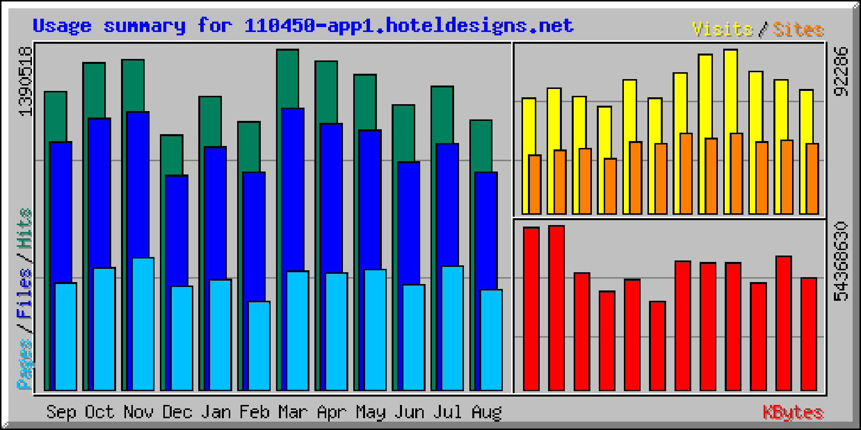 At one time HotelDesigns had over 90,000 readers making 150,000 visits every month